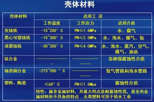 常用殼體材料表1 常用殼體材料表1